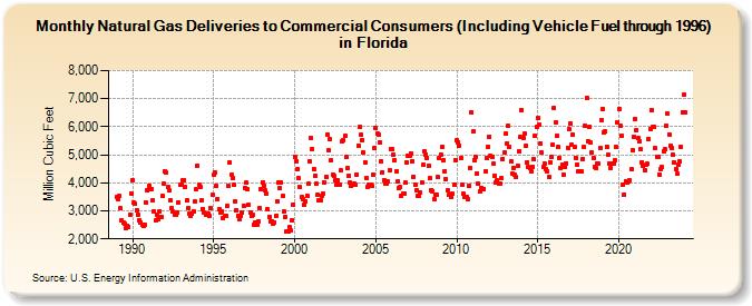 Natural Gas Deliveries to Commercial Consumers (Including Vehicle Fuel through 1996) in Florida  (Million Cubic Feet)