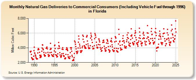 Natural Gas Deliveries to Commercial Consumers (Including Vehicle Fuel through 1996) in Florida  (Million Cubic Feet)