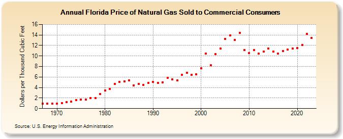 Florida Price of Natural Gas Sold to Commercial Consumers (Dollars per Thousand Cubic Feet)