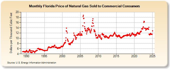 Florida Price of Natural Gas Sold to Commercial Consumers (Dollars per Thousand Cubic Feet)