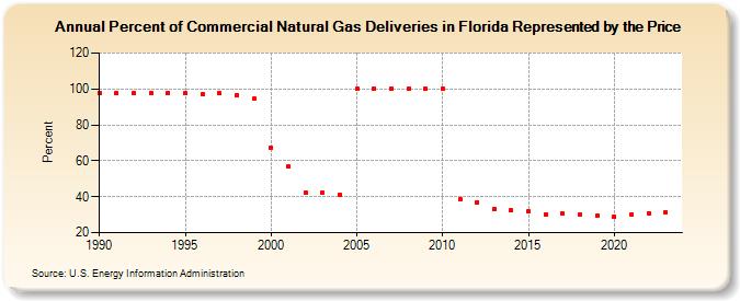 Percent of Commercial Natural Gas Deliveries in Florida Represented by the Price  (Percent)