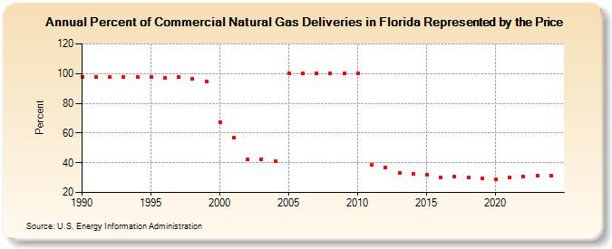 Percent of Commercial Natural Gas Deliveries in Florida Represented by the Price  (Percent)