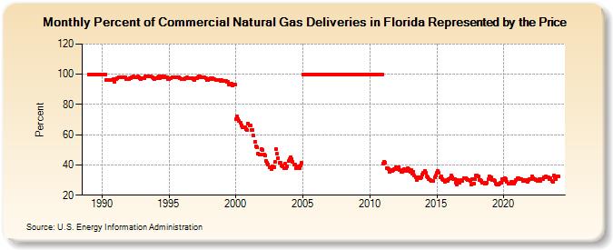 Percent of Commercial Natural Gas Deliveries in Florida Represented by the Price  (Percent)
