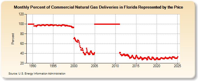 Percent of Commercial Natural Gas Deliveries in Florida Represented by the Price  (Percent)