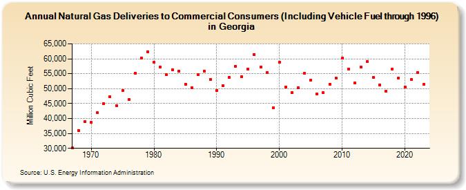 Natural Gas Deliveries to Commercial Consumers (Including Vehicle Fuel through 1996) in Georgia  (Million Cubic Feet)