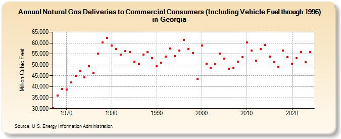 Natural Gas Deliveries to Commercial Consumers (Including Vehicle Fuel through 1996) in Georgia  (Million Cubic Feet)