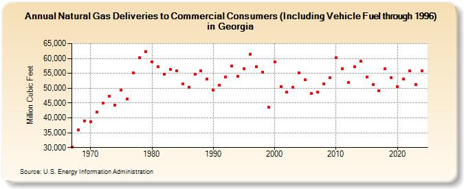 Natural Gas Deliveries to Commercial Consumers (Including Vehicle Fuel through 1996) in Georgia  (Million Cubic Feet)