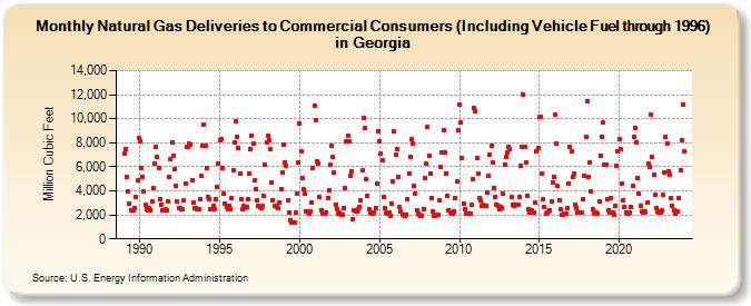 Natural Gas Deliveries to Commercial Consumers (Including Vehicle Fuel through 1996) in Georgia  (Million Cubic Feet)