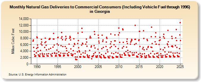 Natural Gas Deliveries to Commercial Consumers (Including Vehicle Fuel through 1996) in Georgia  (Million Cubic Feet)