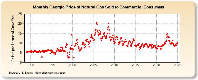 Georgia Price of Natural Gas Sold to Commercial Consumers (Dollars per Thousand Cubic Feet)