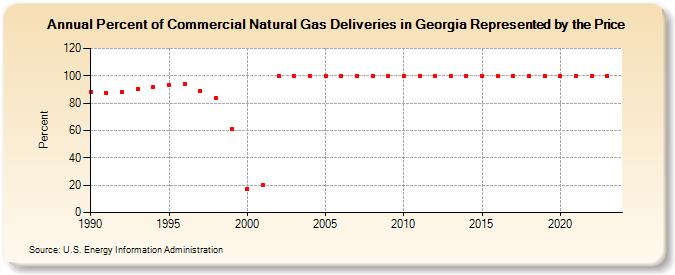 Percent of Commercial Natural Gas Deliveries in Georgia Represented by the Price  (Percent)