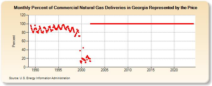 Percent of Commercial Natural Gas Deliveries in Georgia Represented by the Price  (Percent)