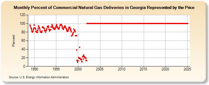 Percent of Commercial Natural Gas Deliveries in Georgia Represented by the Price  (Percent)