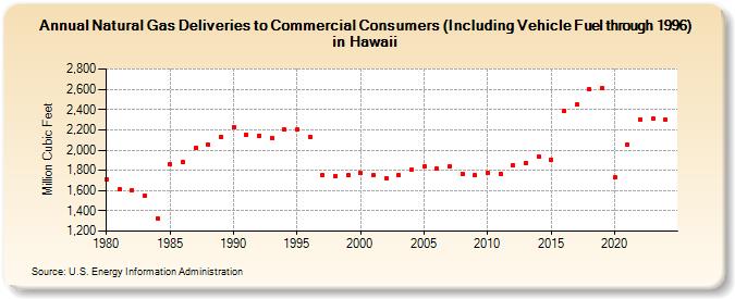 Natural Gas Deliveries to Commercial Consumers (Including Vehicle Fuel through 1996) in Hawaii  (Million Cubic Feet)