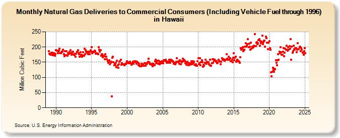 Natural Gas Deliveries to Commercial Consumers (Including Vehicle Fuel through 1996) in Hawaii  (Million Cubic Feet)