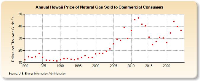 Hawaii Price of Natural Gas Sold to Commercial Consumers (Dollars per Thousand Cubic Feet)