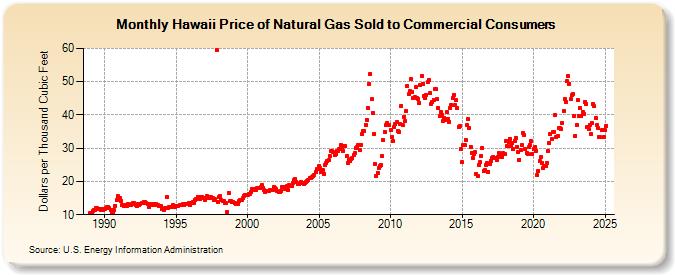 Hawaii Price of Natural Gas Sold to Commercial Consumers (Dollars per Thousand Cubic Feet)