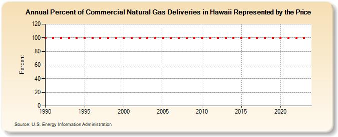 Percent of Commercial Natural Gas Deliveries in Hawaii Represented by the Price  (Percent)