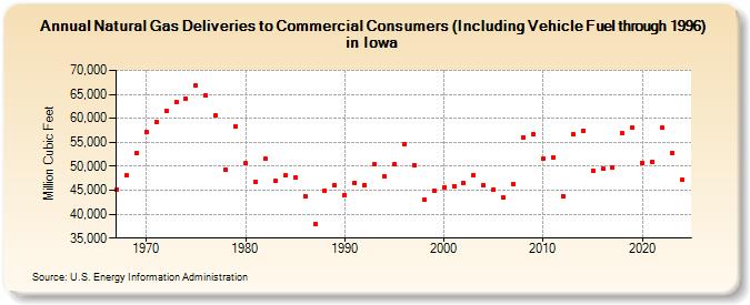 Natural Gas Deliveries to Commercial Consumers (Including Vehicle Fuel through 1996) in Iowa  (Million Cubic Feet)