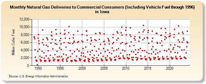 Natural Gas Deliveries to Commercial Consumers (Including Vehicle Fuel through 1996) in Iowa  (Million Cubic Feet)