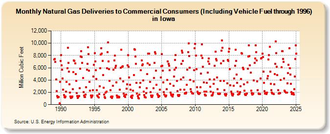 Natural Gas Deliveries to Commercial Consumers (Including Vehicle Fuel through 1996) in Iowa  (Million Cubic Feet)