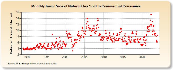 Iowa Price of Natural Gas Sold to Commercial Consumers (Dollars per Thousand Cubic Feet)