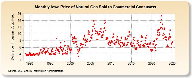 Iowa Price of Natural Gas Sold to Commercial Consumers (Dollars per Thousand Cubic Feet)