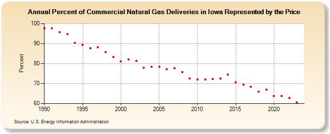 Percent of Commercial Natural Gas Deliveries in Iowa Represented by the Price  (Percent)