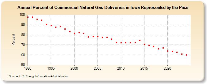 Percent of Commercial Natural Gas Deliveries in Iowa Represented by the Price  (Percent)