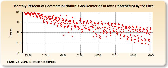 Percent of Commercial Natural Gas Deliveries in Iowa Represented by the Price  (Percent)