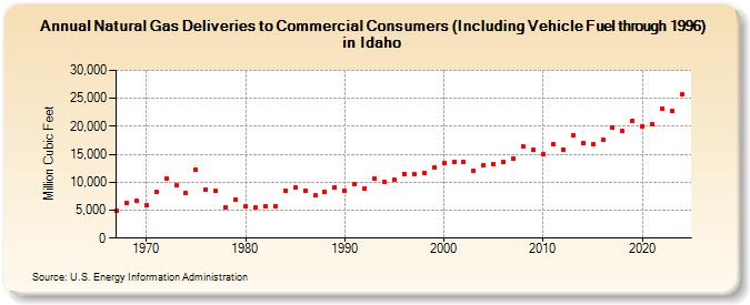 Natural Gas Deliveries to Commercial Consumers (Including Vehicle Fuel through 1996) in Idaho  (Million Cubic Feet)