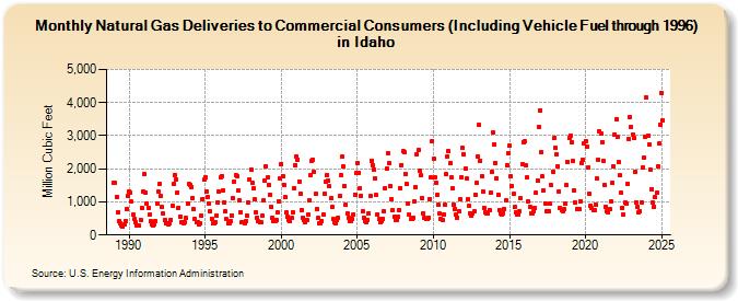 Natural Gas Deliveries to Commercial Consumers (Including Vehicle Fuel through 1996) in Idaho  (Million Cubic Feet)