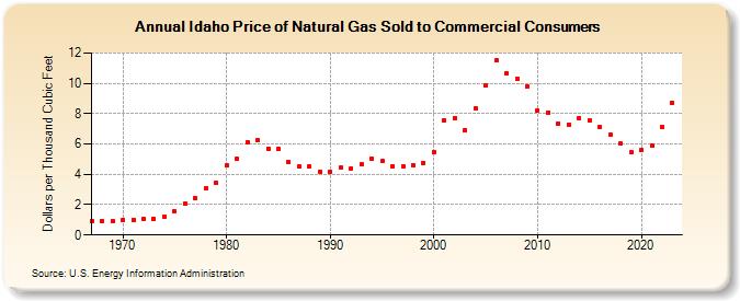 Idaho Price of Natural Gas Sold to Commercial Consumers (Dollars per Thousand Cubic Feet)