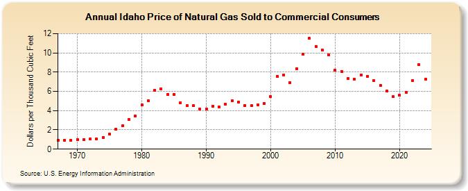 Idaho Price of Natural Gas Sold to Commercial Consumers (Dollars per Thousand Cubic Feet)