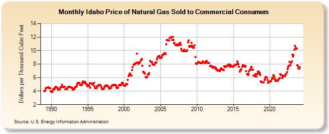 Idaho Price of Natural Gas Sold to Commercial Consumers (Dollars per Thousand Cubic Feet)