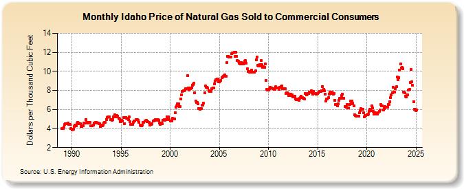 Idaho Price of Natural Gas Sold to Commercial Consumers (Dollars per Thousand Cubic Feet)