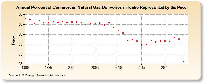 Percent of Commercial Natural Gas Deliveries in Idaho Represented by the Price  (Percent)