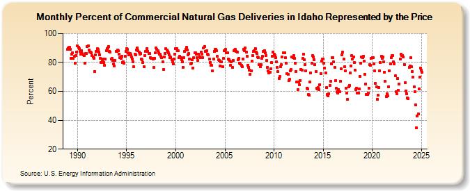 Percent of Commercial Natural Gas Deliveries in Idaho Represented by the Price  (Percent)