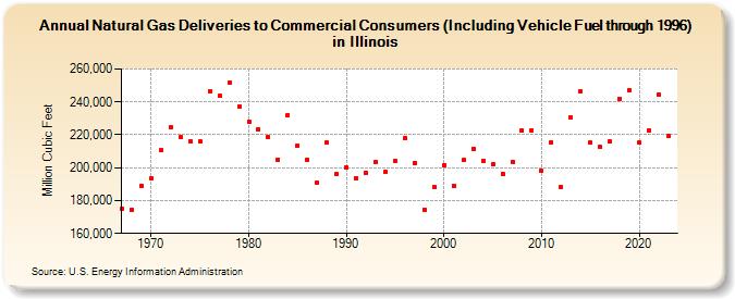 Natural Gas Deliveries to Commercial Consumers (Including Vehicle Fuel through 1996) in Illinois  (Million Cubic Feet)