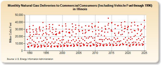 Natural Gas Deliveries to Commercial Consumers (Including Vehicle Fuel through 1996) in Illinois  (Million Cubic Feet)