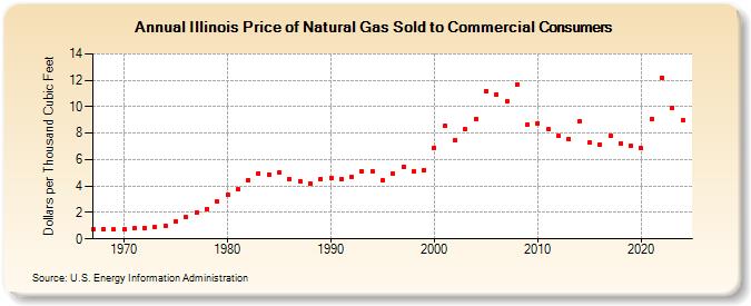 Illinois Price of Natural Gas Sold to Commercial Consumers (Dollars per Thousand Cubic Feet)