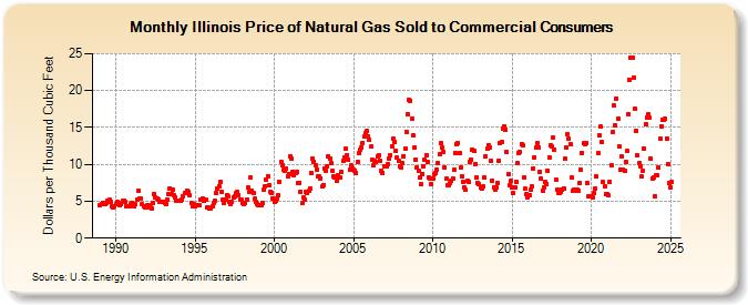 Illinois Price of Natural Gas Sold to Commercial Consumers (Dollars per Thousand Cubic Feet)