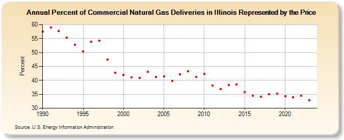 Percent of Commercial Natural Gas Deliveries in Illinois Represented by the Price  (Percent)