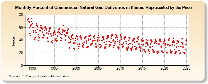 Percent of Commercial Natural Gas Deliveries in Illinois Represented by the Price  (Percent)