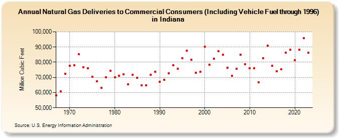 Natural Gas Deliveries to Commercial Consumers (Including Vehicle Fuel through 1996) in Indiana  (Million Cubic Feet)