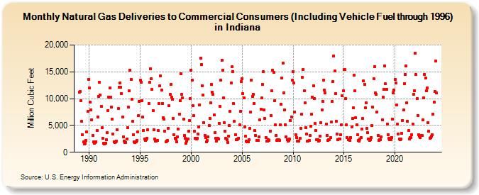 Natural Gas Deliveries to Commercial Consumers (Including Vehicle Fuel through 1996) in Indiana  (Million Cubic Feet)