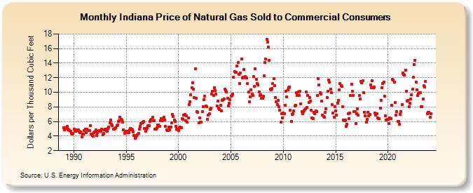Indiana Price of Natural Gas Sold to Commercial Consumers (Dollars per Thousand Cubic Feet)