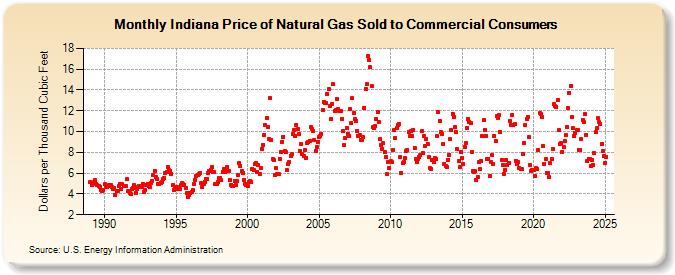 Indiana Price of Natural Gas Sold to Commercial Consumers (Dollars per Thousand Cubic Feet)