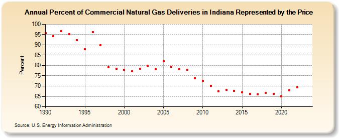 Percent of Commercial Natural Gas Deliveries in Indiana Represented by the Price  (Percent)