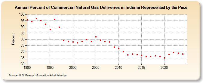 Percent of Commercial Natural Gas Deliveries in Indiana Represented by the Price  (Percent)